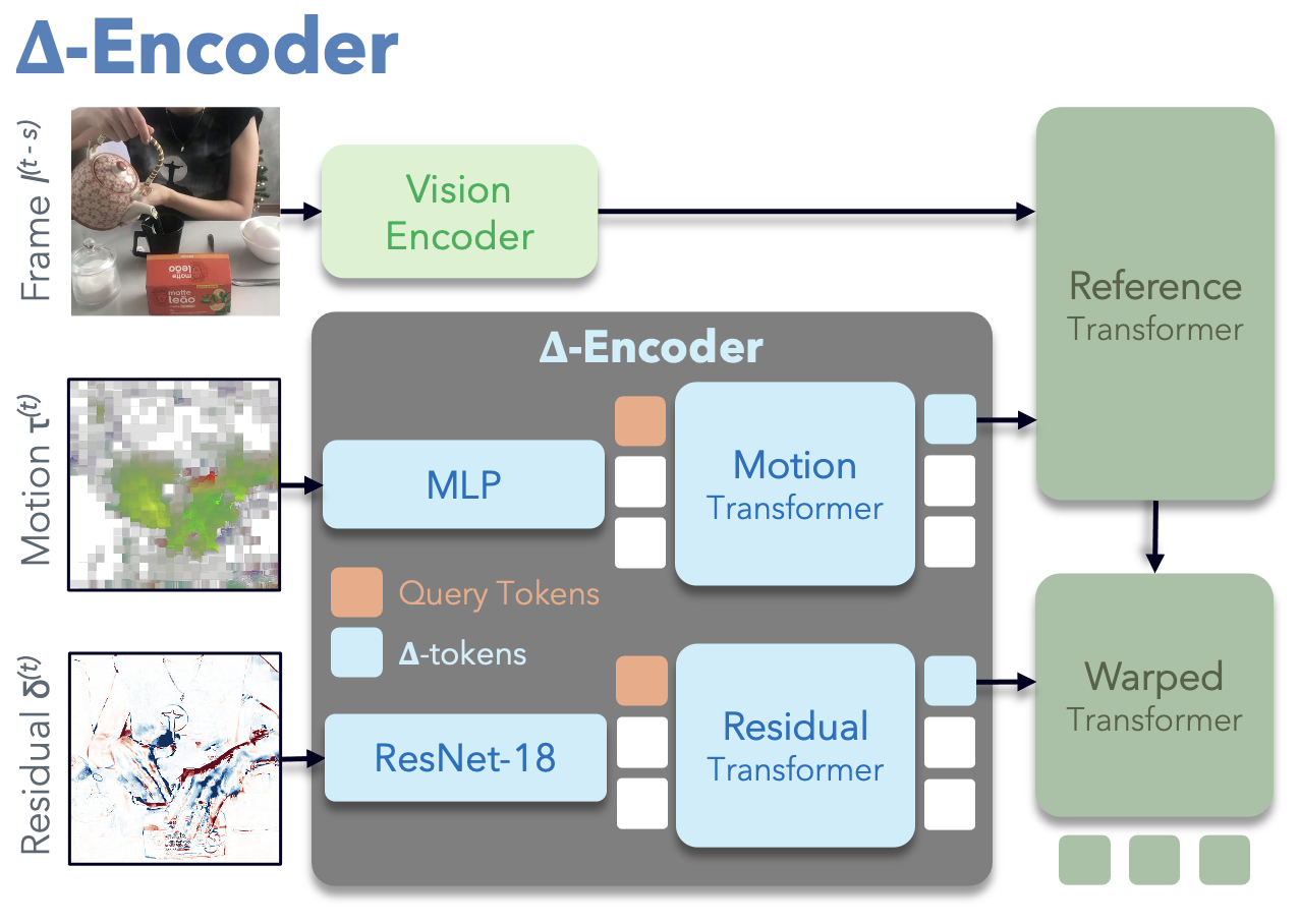 Delta Encoder architecture