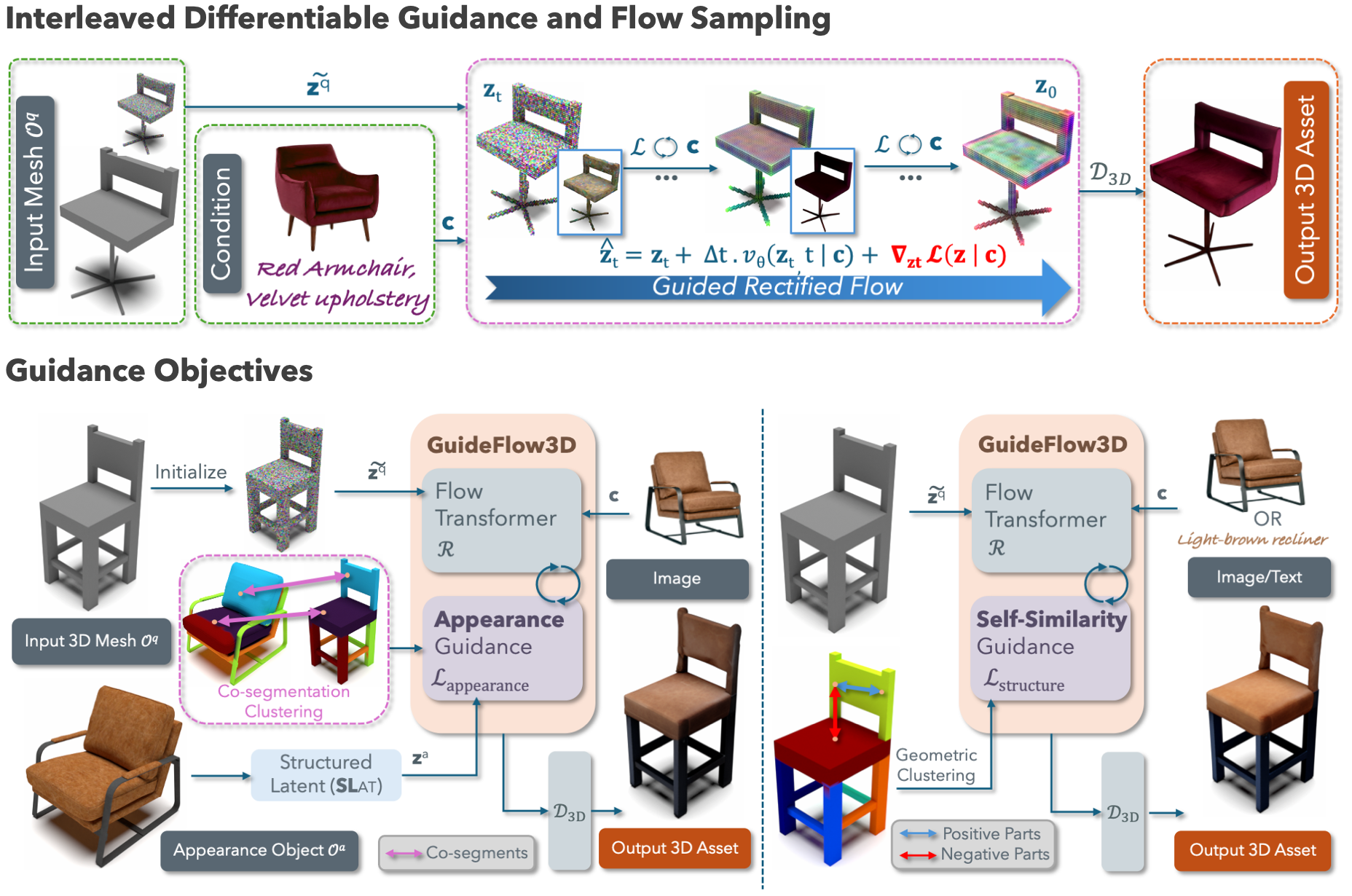 Overview of the method